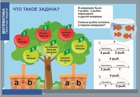 Комплект таблиц (2 шт.) и раздаточных материалов (256 шт.) «Простые задачи. Что такое задача?»